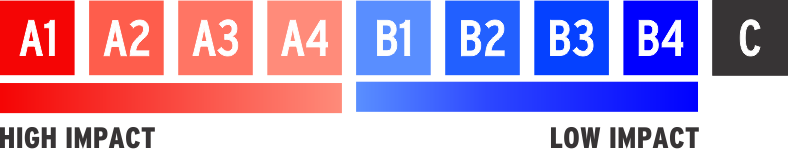 CAPES Qualis classification